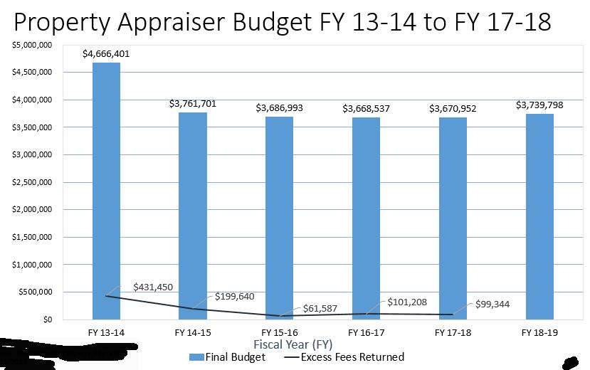 Your Property Appraiser Fast Facts 2018 Property Appraiser Les Cook, CFA First Elected November 12, 2014 Number of Employees 50 2018 2019 Annual Budget $3,739,798 Number of Real Estate Parcels