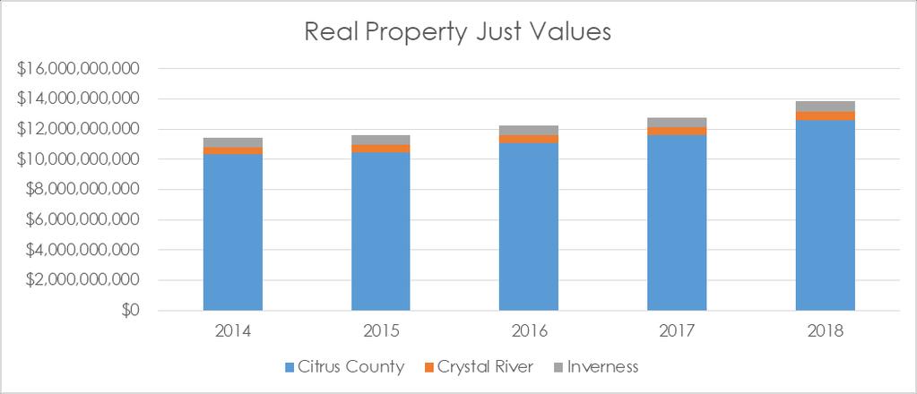 Market (Just) Values An important mission of the Property Appraiser s Office is to estimate fair and just values for all real properties in Citrus County.