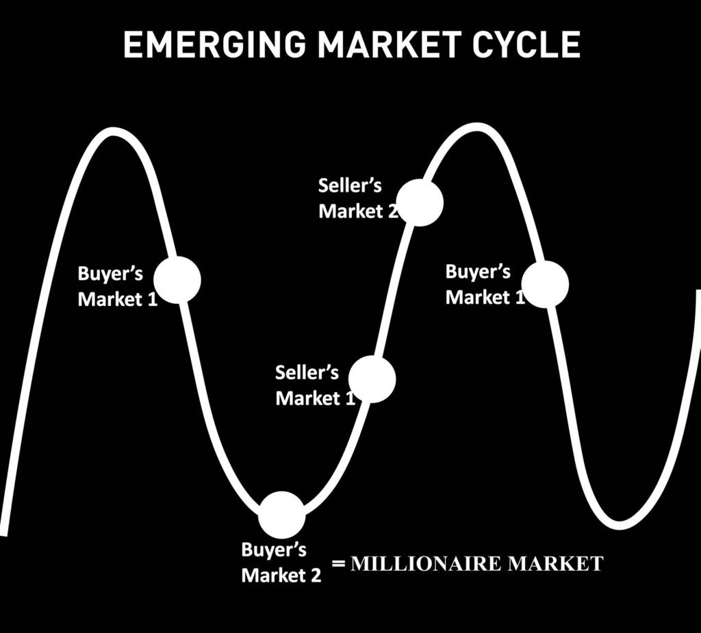 MARKET CYCLE EMERGING MARKET CYCLE When national attention is focused on a particular market, smart investors are already selling their properties.