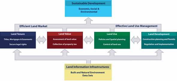 3 BASIC LAND ADMINISTRATION PRINCIPLES 3.1 Definitions of Land Administration (LA) FAO defines land administration as the way in which the rules of land tenure are applied and made operational.