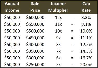 Income Capitalization Approach Consider the differences between