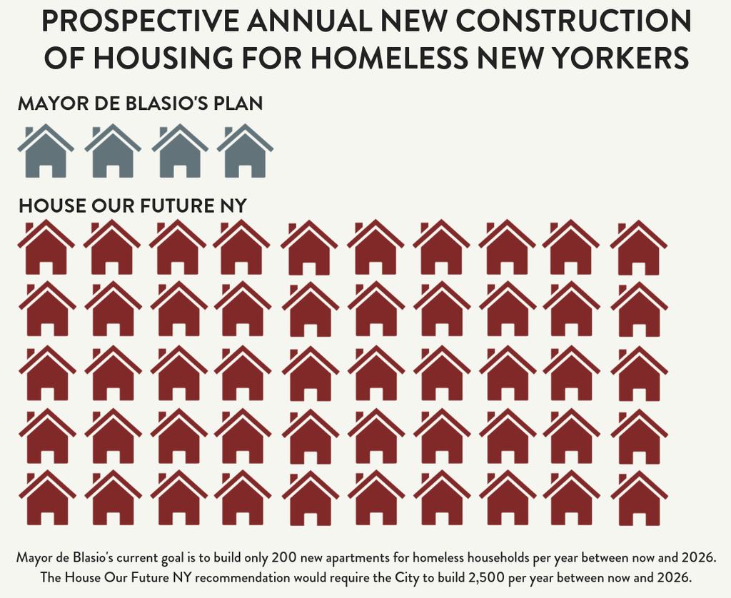 Claims vs. Facts Figure 1 THE MAYOR S CLAIM The Housing New York 2.0 plan is not subsidizing luxury housing.