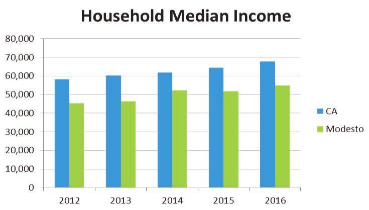 Households Modesto Economic Indicators 2018 Household Income and Rental Housing Cost Since the Great Recession, median household income has been rising nationally, statewide, and in the Modesto area.