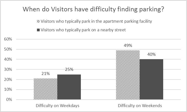 2. Apartment visitors typically encounter greater difficulty finding a parking space on