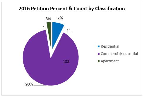 The number of petitions filed and the value under petition over the last five payable years has decreased while the staff time needed to deal with the petitions continues to increase due to the