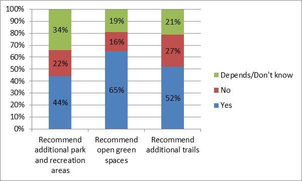 Chart 5: Conditions for Development to be Recommended by the New Land Use Guide Plan 2012 The strongest support was for additional green or open space to be set aside and maintained as a condition