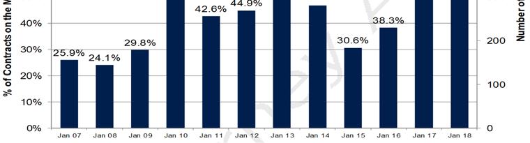 % of Contracts on the Market for 30 Days or Less 100% 90% 80% 70% 60% 50% 40% 30% 20% 10% 0% Jan 14 Mar 14 URGENCY INDEX % of Contracts on the Market for 30 Days or Less Loudoun County 2014-Current %