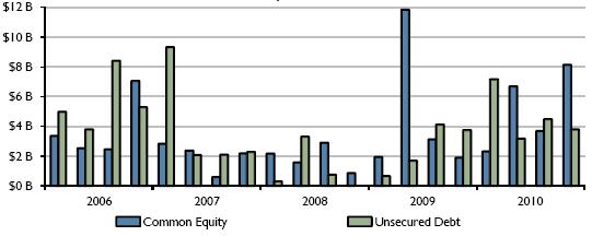REIT issuance Common equity and unsecured