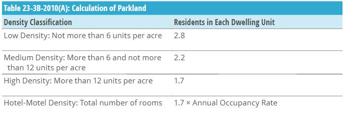 Parkland Dedication Current Code Requirement for parkland dedication is based on City Parkland deficiency map Superior dedication included 10.