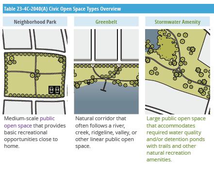 Civic and Public Open Space CodeNEXT (23-4C) Common Open Space Required for sites between 1 and 4 acres Must be readily usable Must be compact and contiguous If property adjoins exiting or proposed