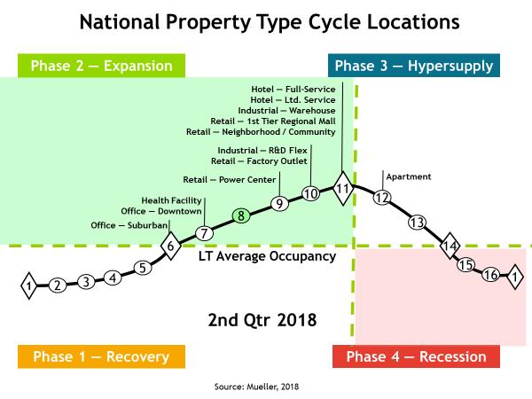 Mueller Real Estate Market Cycle Monitor Second Quarter 2018 Analysis Real Estate Market Cycle analysis of 5 property types in 54 Metropolitan Statistical Areas (MSAs). Graphic Clarification!