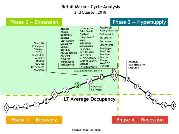 Retail Retail occupancies improved 0.04% 2Q18 and were up 0.2% year-over-year. As the cycle chart shows, 51 of 54 retail markets are in the growth phase of the cycle.