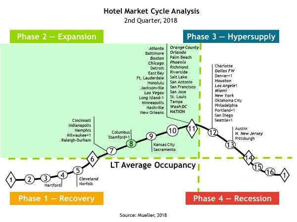 Hotel Hotel occupancies decreased 0.1% in 2Q18 but increased 0.2% year- over-year. 36 of 54 markets are in the growth phase of the cycle.