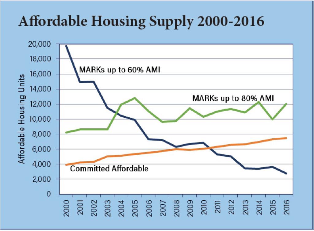 Why: Challenge = Declining Affordable Housing Stock in County and DC area In Arlington: A net of 14,000 affordable rental homes were lost between 2000 and 2016 As of 2016, only 2,780 market