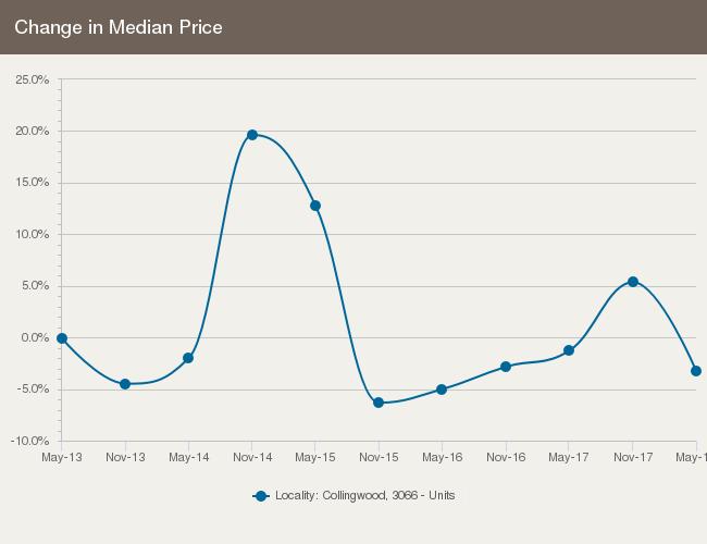 The middle sale price of all transactions recorded over the past months within the
