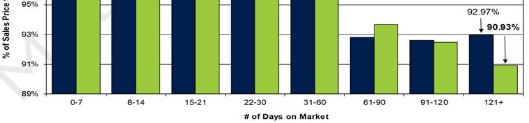 7 0 50 100 150 200 250 300 # of Days on Market NUMBER OF NEW LISTINGS, NEW, AND ACTIVE LISTINGS Prince George s County January 2012-Current NUMBER OF NEW LISTINGS, AND ACTIVE LISTINGS There were