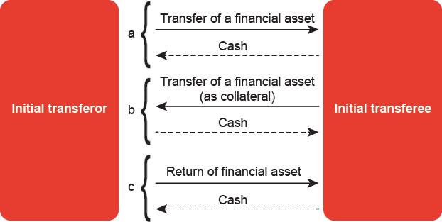 Control criteria for transfers of financial assets revised March 2016 b. The transferee s assets and liabilities are not consolidated into the separate-entity financial statements of the transferor.
