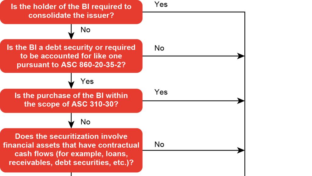 Accounting for sales-type transfers Figure 3-3 Decision tree for determining whether a beneficial interest (BI) is within the scope of ASC 325-40 Recognition of interest income under ASC 325-40 ASC
