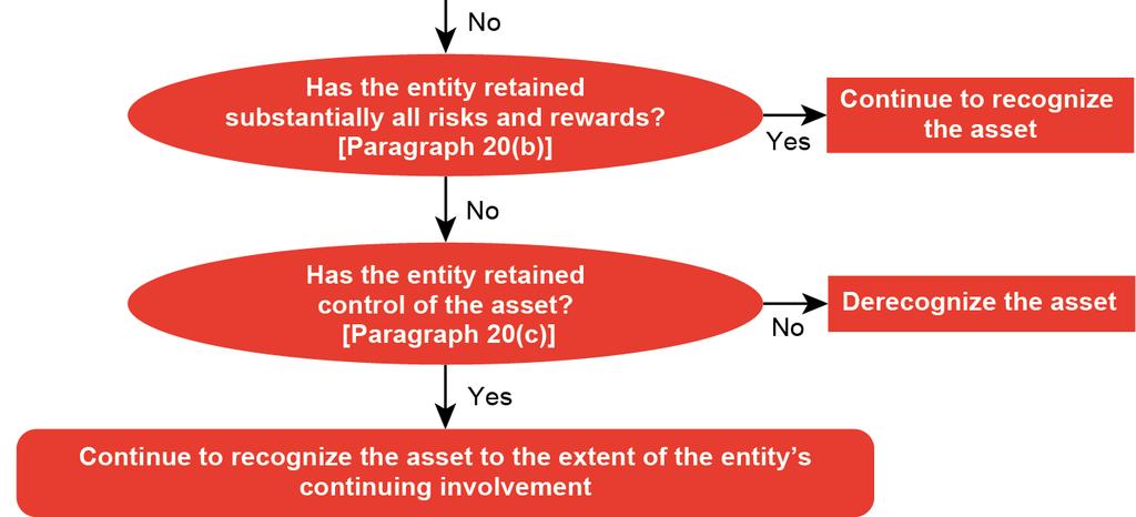 7.2.2 Application IAS 39 and IFRS 9 include a flowchart (Figure 7-1) that summarizes the appropriate methodology for applying the requirements of the standard for derecognition.