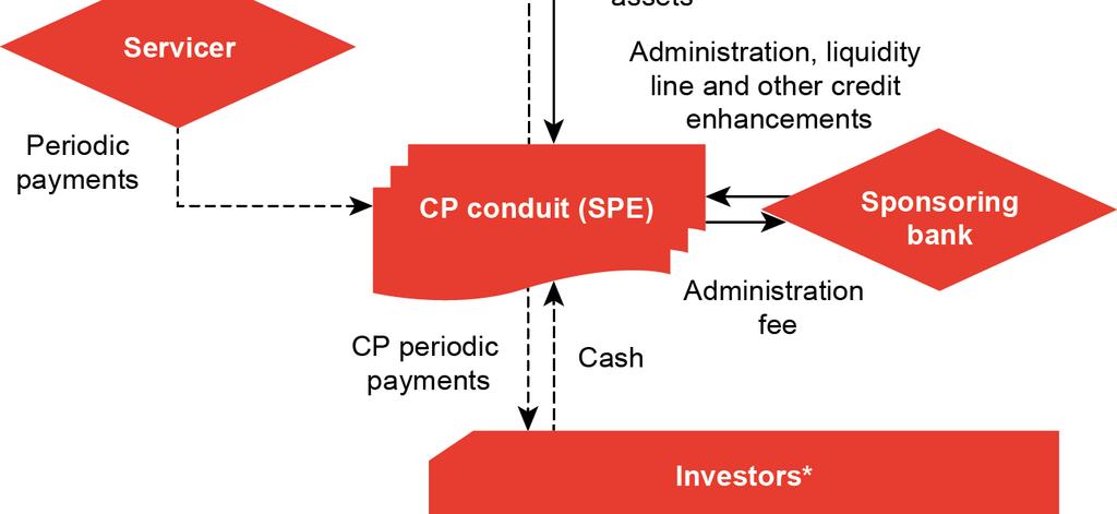 Transactions with CP conduits sometimes involve the transfer an undivided ownership interest in an originator s underlying pool of receivables that entitles the conduit to receive a portion of the