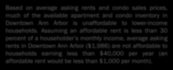 Assuming an affordable rent is less than 30 percent of a householder s monthly income, average asking rents in ($1,986) are not affordable to households earning less than $40,000 per year (an