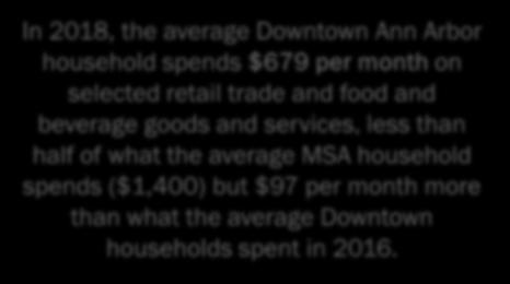 RETAIL & RESTAURANT 2018 Market Scan Household Spending Average Monthly Household Spending (2018) $1,600 $1,400 $1,200 $1,000 $800 $600 $400 $200 $0 Chapel Hill Berkeley City Boulder MSA Retail