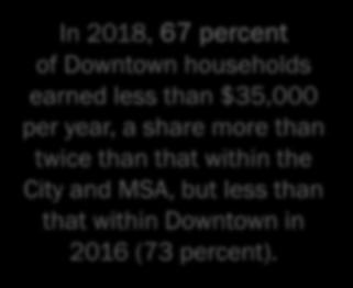 Median HH Income (000 s) Percent of Households 2018 Market Scan POPULATION Household Income Annualized Median HH Income % Change 2018 2023 (2018-2023) MSA $66,340 $77,460 3.4% City $57,050 $65,620 3.