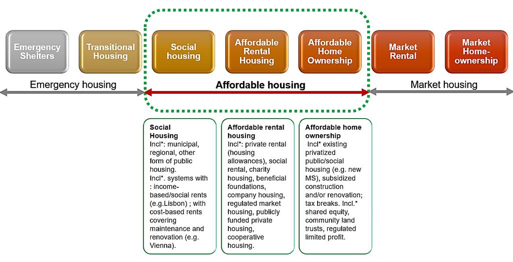 Figure 2. The housing continuum Note 1. The Partnership s work focuses on affordable housing encircled with the dotted green line. Note 2. Incl*: Including but not limited to.