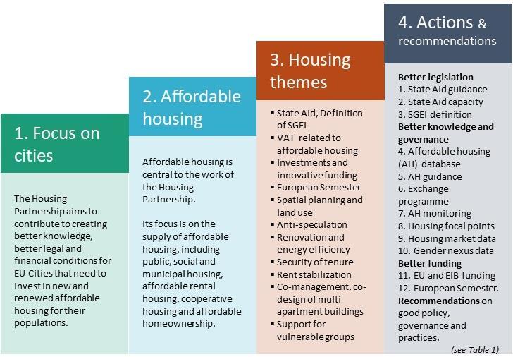 To achieve concrete results and within the objectives noted, the Housing Partnership has a threefold focus: (1) a territorial focus on cities; (2) a focus on affordable housing, a specific part of