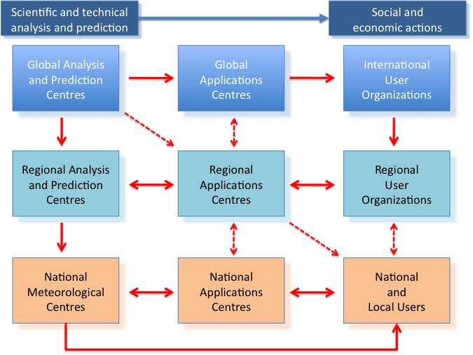 Global, Regional & National Partnerships A model
