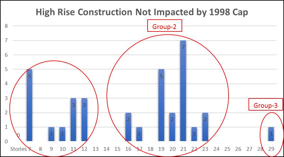 Maximum Building Height and Large Lot Determination Methodology Step 1: Analysis of the distribution of high rises (buildings seven stories or greater) constructed without the impact of the 1998