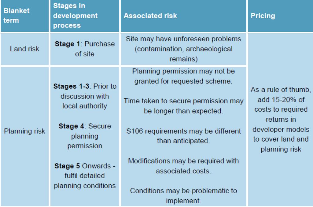 Pricing risk: