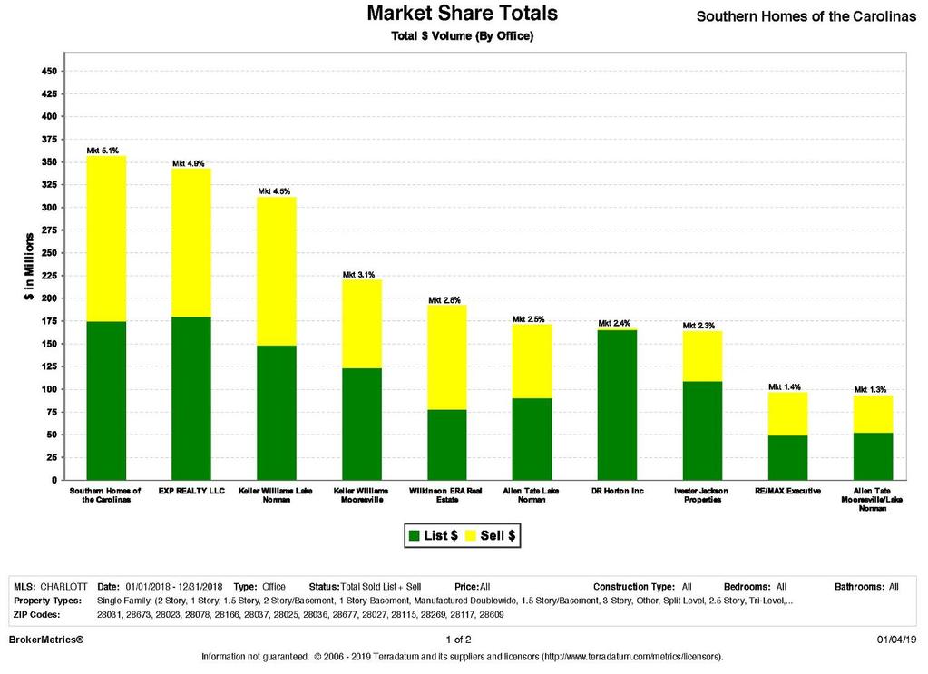 Local Market Share Southern Homes Market Share is much stronger than you would expect, considering the competition of the Big Box