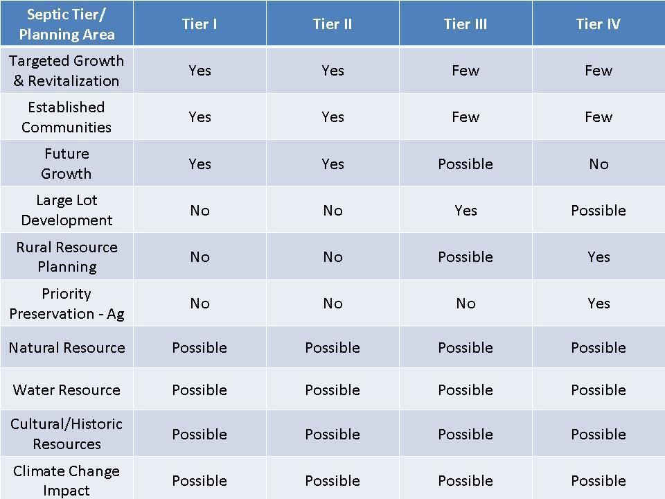 The table below shows how each of the PlanMaryland Planning Areas fit into the Tiers. Definitions of PlanMaryland Planning Areas: Targeted Growth & Revitalization.