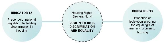 Chapter VI. Recommendations for the formulation of a set of housing rights indicators A. Proposed construction of the set of housing rights indicators Housing rights element no.