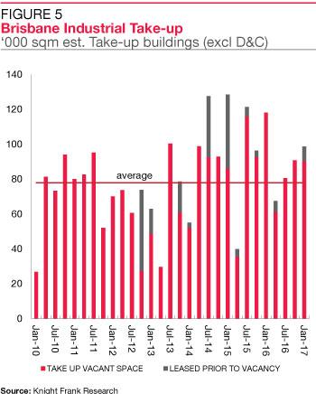 Building Take-up Take-up, excluding D&C, was at above average levels in Q4 2016, representing three consecutive quarters of above average absorption.