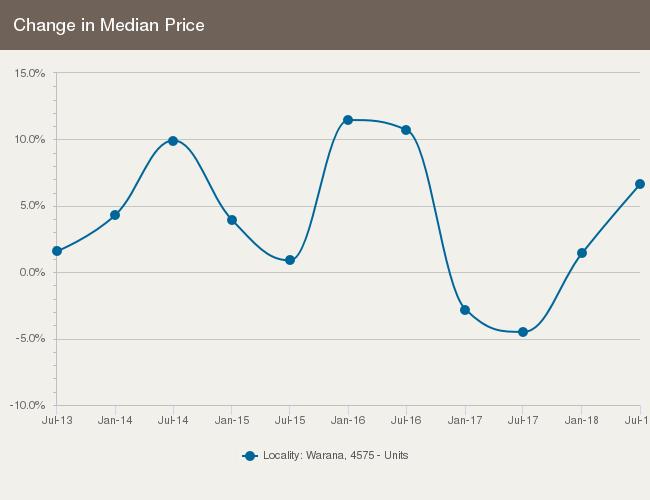 The middle sale price of all transactions recorded over the past months within the suburb.