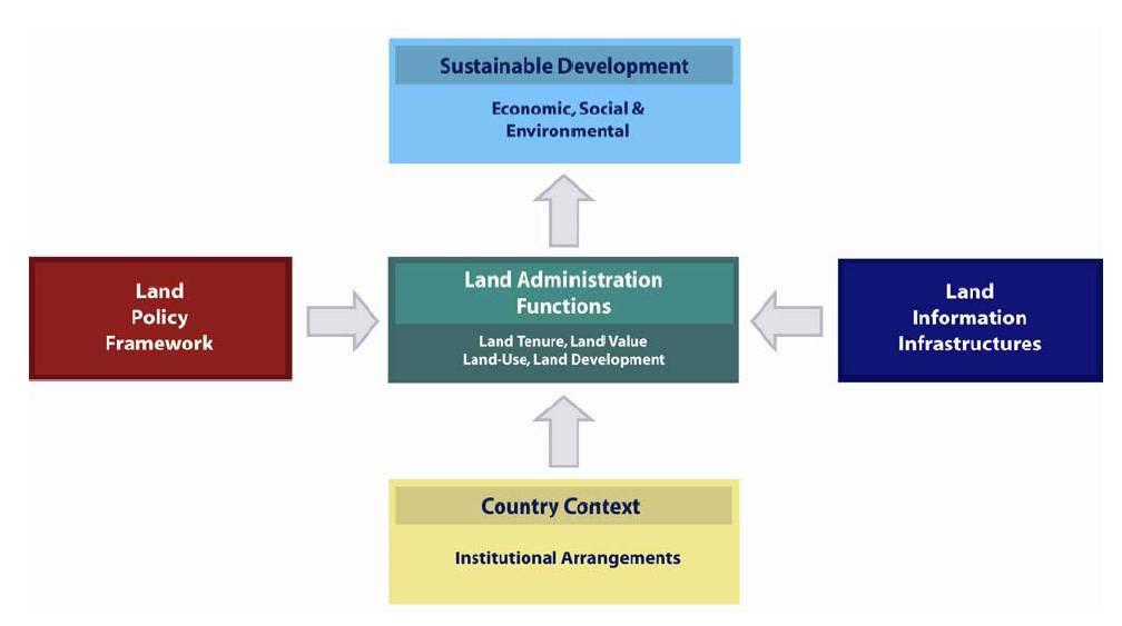 institutional arrangements may change over time to better support the implementation of land policies and good governance.