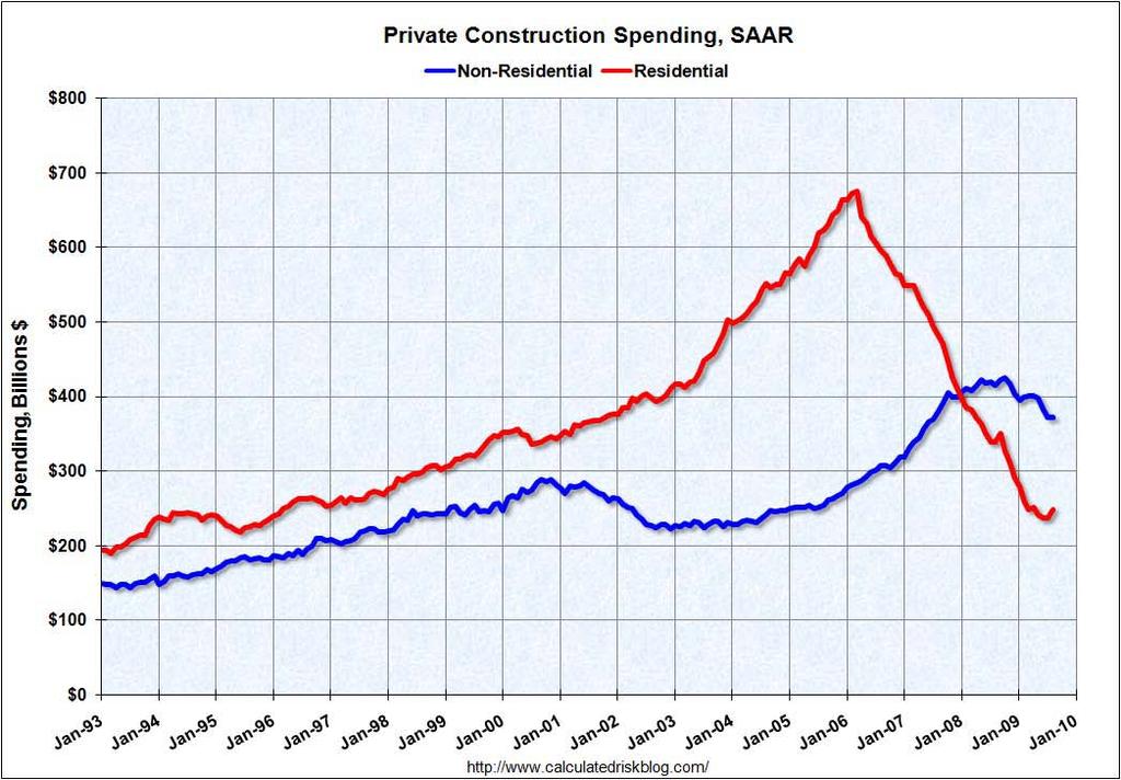 Residential housing starts have plunged.