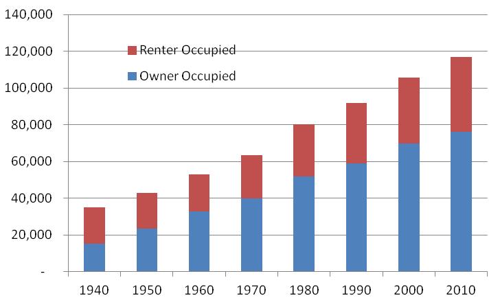 Tenure Type by Numbers: US, Occupied homes 000 s Source: US Census Bureau Housing Markets: Australia House prices beginning to cool Interest