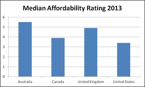 fluctuations in outgoings, mortgage rates etc Affordability: countries compared 10 th Annual Demographia International Housing Affordability Survey 2014 Country (all