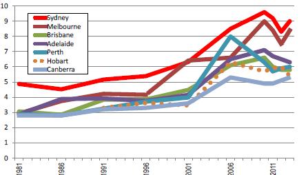 1981 2004 1986 2006 1991 2008 1996 2010 2001 2006 2012 2011 Housing Affordability Trend: Australian major markets: 1981-2013 10 9 8 7