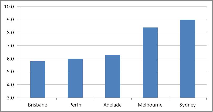 Housing Affordability: Australia - major markets Source: 10 th Annual Demographia International Housing Affordability Survey (2013: 3 rd quarter)