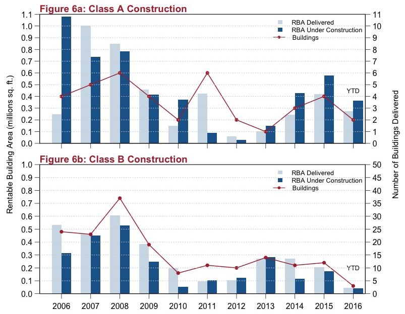 space. Vacancy better measures empty space on the market, whether or not that space is leased or for rent. For Class A and B buildings combined, availability was 20.9%, down 2.8% QoQ, but up 4.