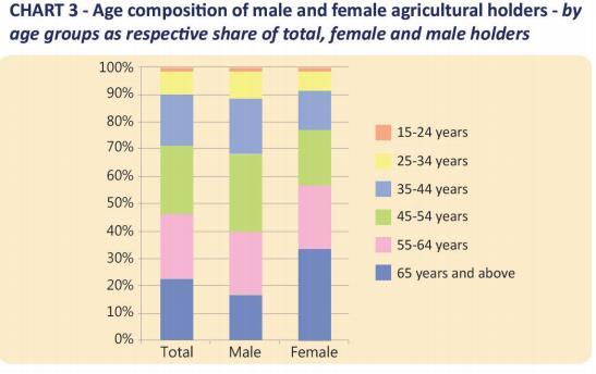 1) Agricultural census ***The number of male holders is highest in the age