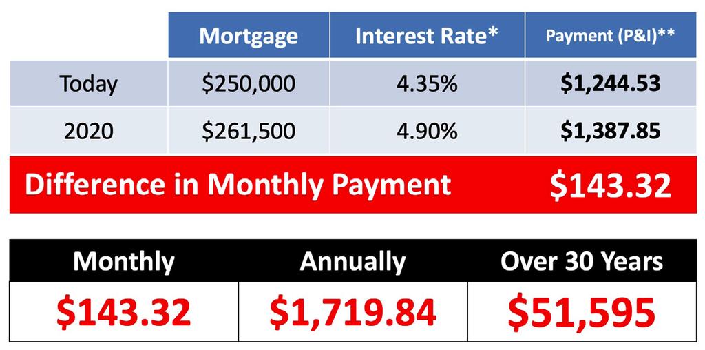 As a seller, you will be most concerned about short-term price where home values are headed over the next six months.