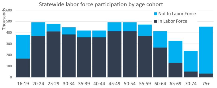 Older workforce, with increasing retirees Data source: