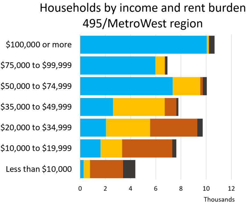 Low-income households are struggling with affordability 14,831 Severely burdened owner households 11,512