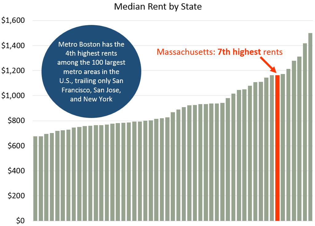 Rents are high St