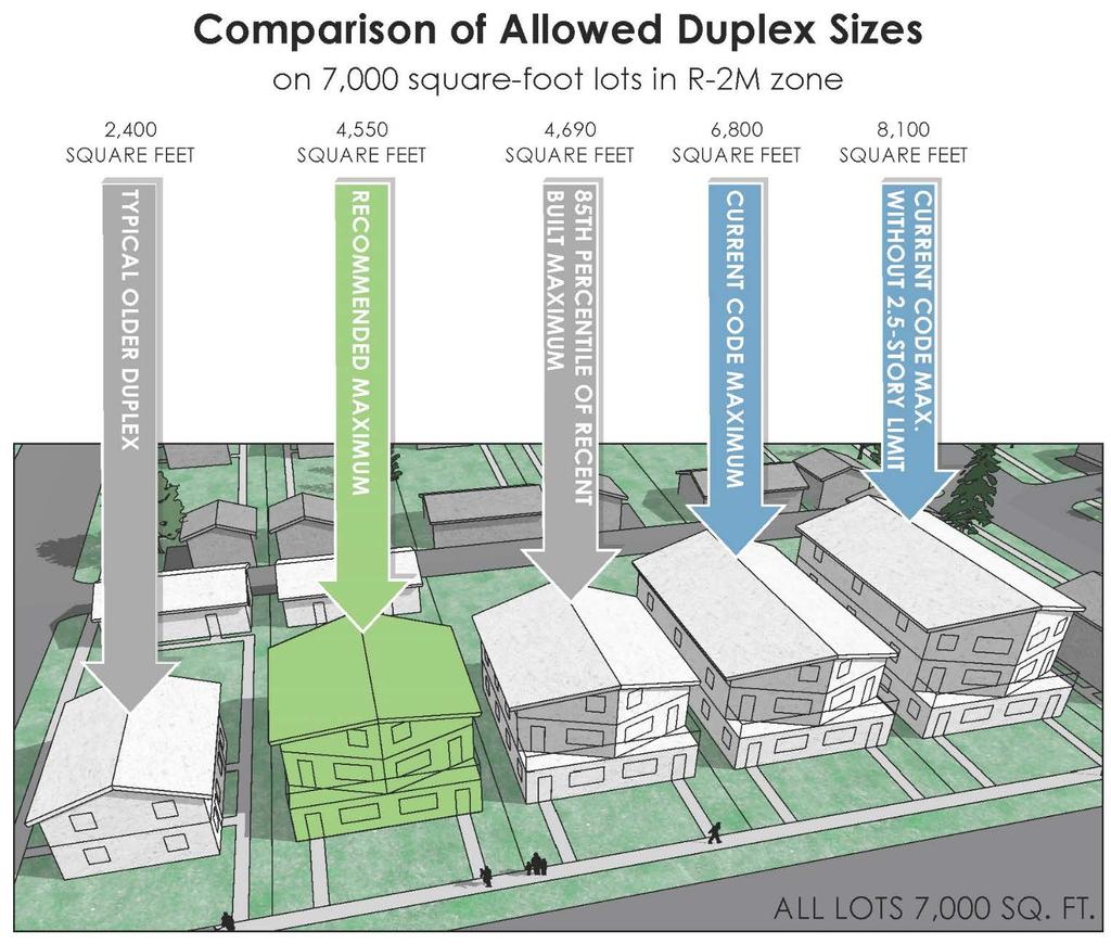 Shows R-2M maximum allowed size of a duplex on 7,000 square foot lot. Allowed duplex size would increase on larger lots.